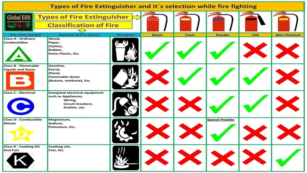 class d extinguishers for lithium-ion battery fires
